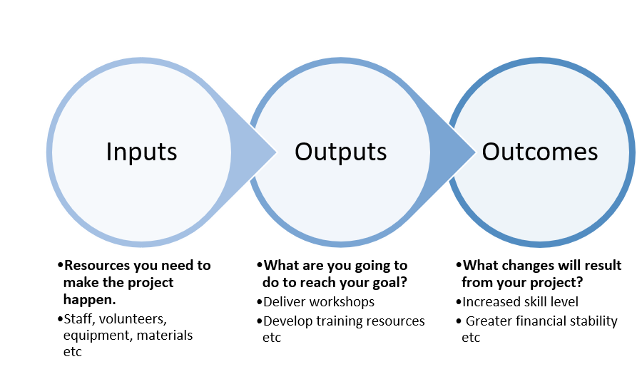 Ruth Blog impactoutputoutcome Image
